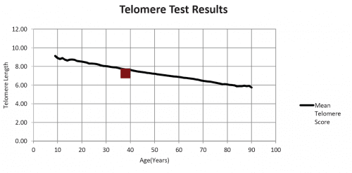 How well are you aging?